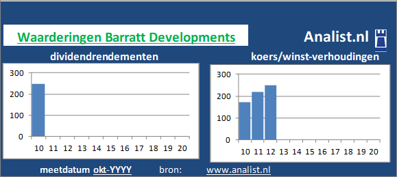 dividend/><BR><p>Het bedrijf  keerde in de voorbije 5 jaar geen dividenden uit. Het gemiddelde dividendrendement van het bedrijf over de periode 2015-2020 lag op 19,1 procent. </p>Per aandeel werd midden 2020 rond de -654 maal het resultaat per aandeel betaald. </p><p class=